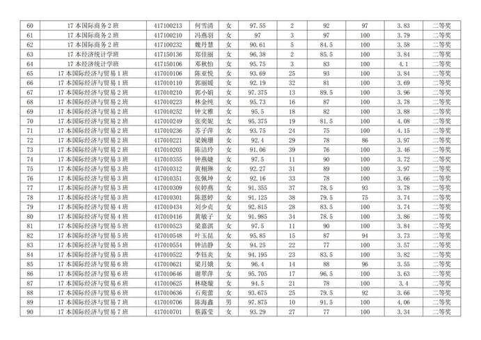 说明:经济系优秀生名单_02